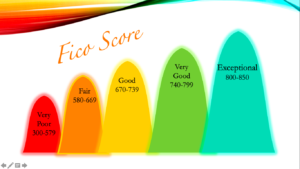 This is an example of the FICO credit scoring system. If you know your credit score, you can see how your credit score ranks.