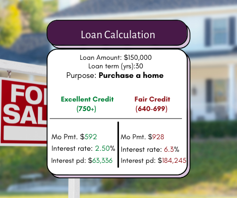 Home loan calculation